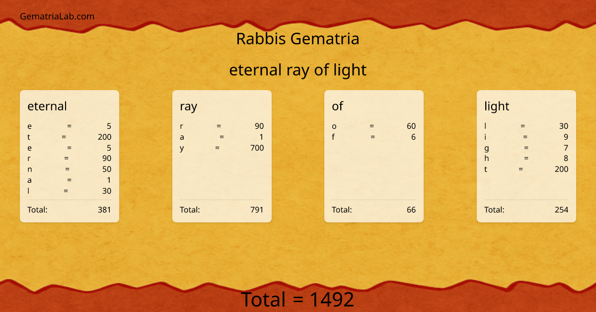 eternal ray of light in rabbis Gematria